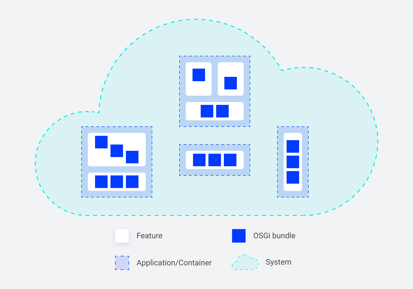 Diagram shows modularity with containers in the cloud